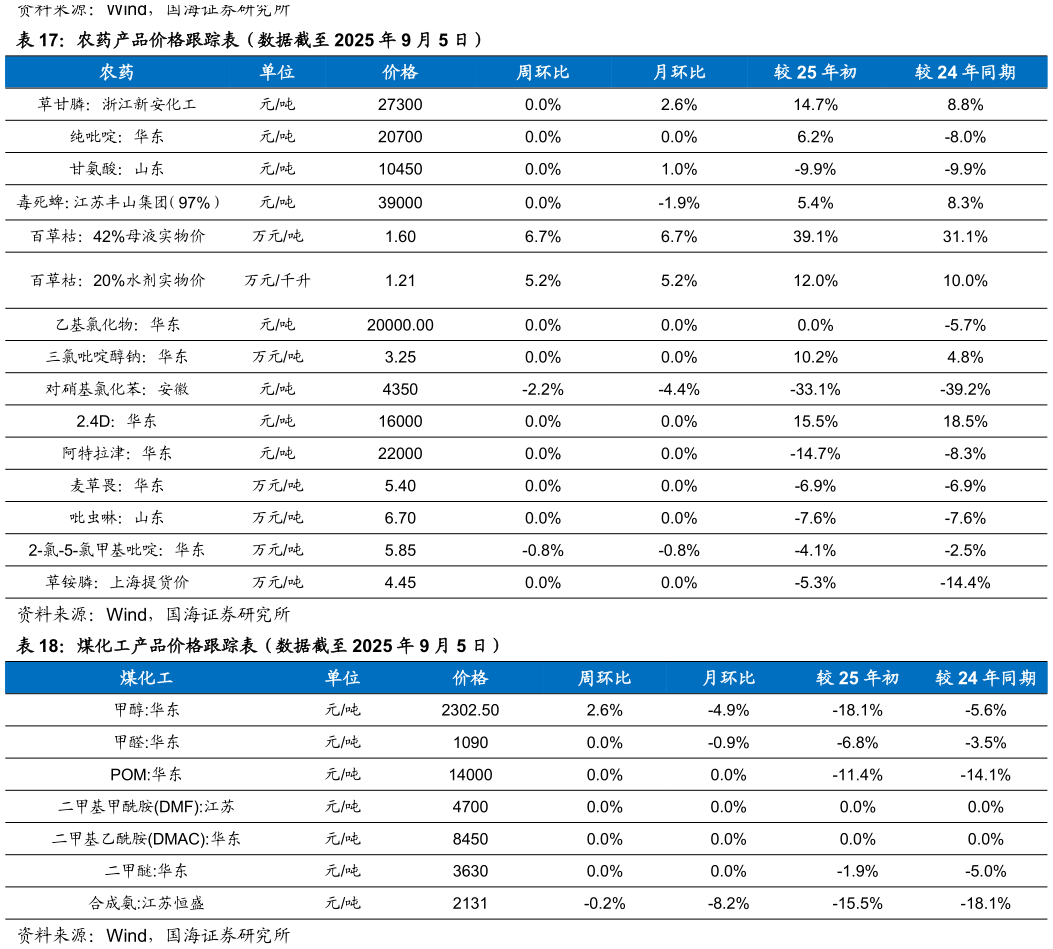 怎样理解农药产品价格跟踪表（数据截至 2025 年 9 月 5 日） 煤化工产品价格跟踪表（数据截至 2025 年 9 月 5 日）