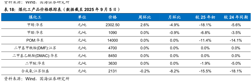 如何了解煤化工产品价格跟踪表（数据截至 2025 年 9 月 5 日）