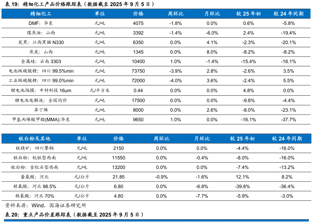 请问一下精细化工产品价格跟踪表（数据截至 2025 年 9 月 5 日）
