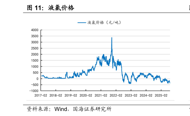 各位网友请教一下液氯价格