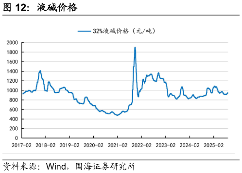 如何才能液碱价格