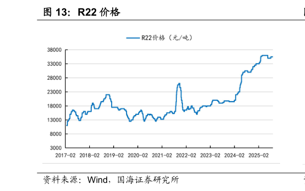 咨询大家R22 价格