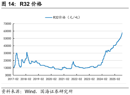 如何解释R32 价格