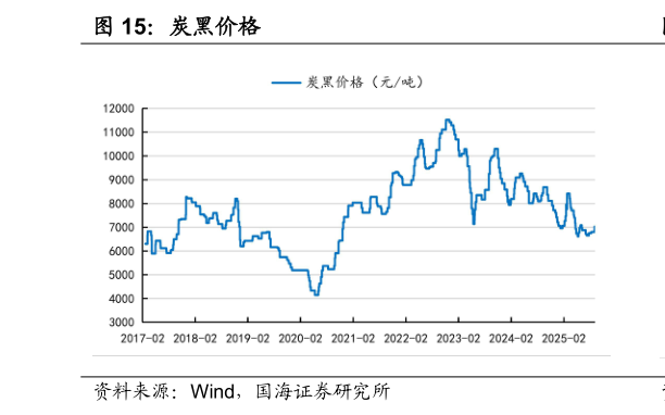 如何才能炭黑价格
