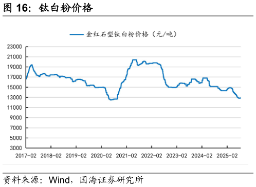 谁知道钛白粉价格