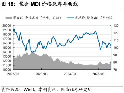 如何解释聚合 MDI 价格及库存曲线