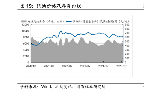 谁能回答汽油价格及库存曲线