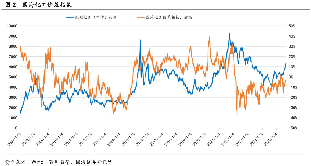 怎样理解国海化工价差指数