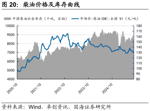 谁知道柴油价格及库存曲线