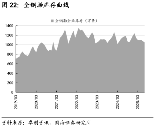 一起讨论下全钢胎库存曲线