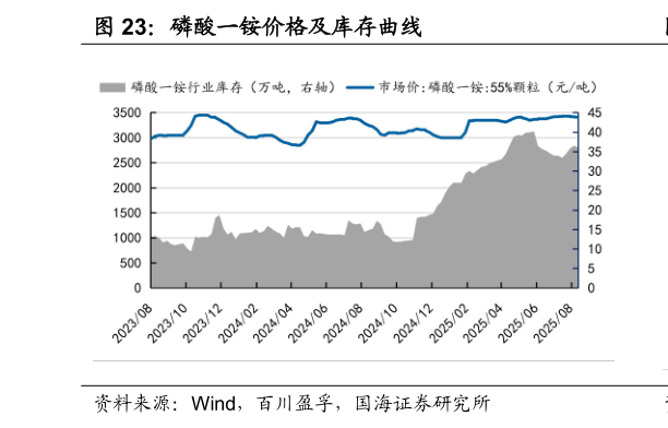 如何看待磷酸一铵价格及库存曲线