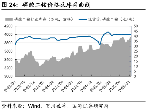 想问下各位网友磷酸二铵价格及库存曲线