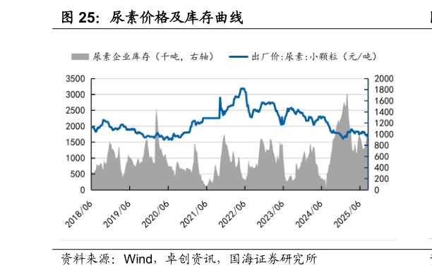 谁知道尿素价格及库存曲线