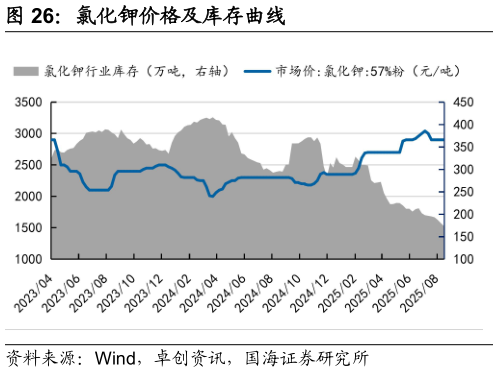 想关注一下氯化钾价格及库存曲线