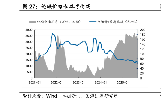 如何了解纯碱价格和库存曲线