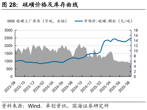 你知道硫磺价格及库存曲线