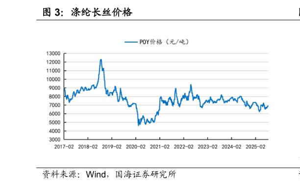 想问下各位网友涤纶长丝价格