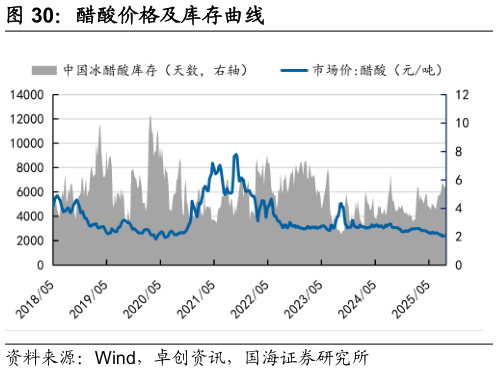 如何看待醋酸价格及库存曲线