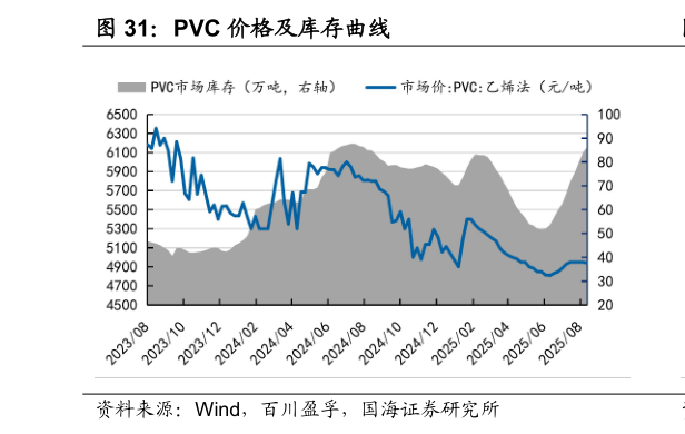 怎样理解PVC 价格及库存曲线