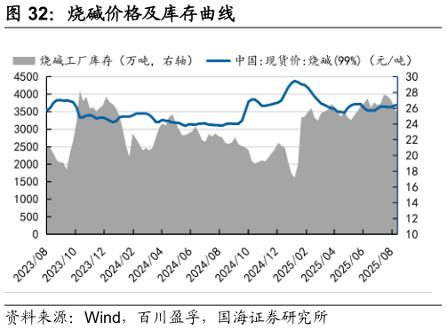 谁能回答烧碱价格及库存曲线