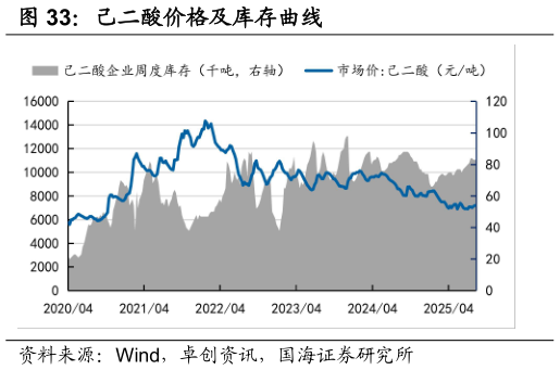 请问一下己二酸价格及库存曲线
