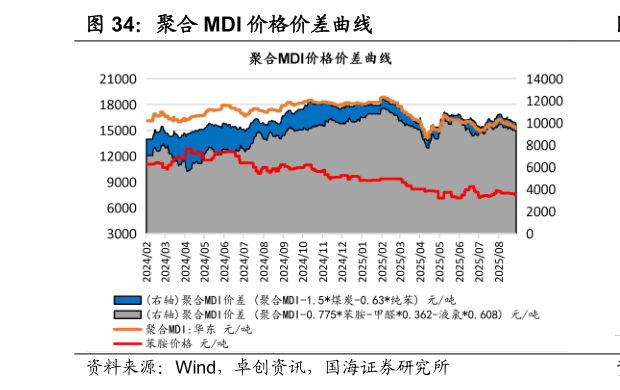 如何才能聚合 MDI 价格价差曲线