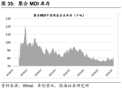 你知道聚合 MDI 库存
