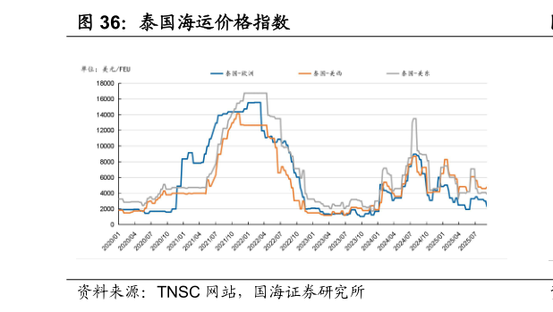 咨询大家泰国海运价格指数