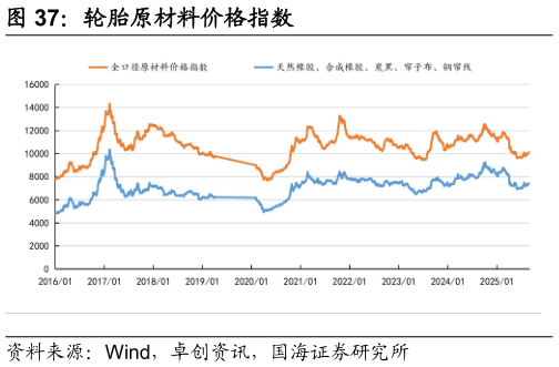 想问下各位网友轮胎原材料价格指数