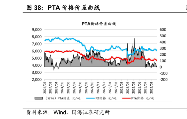 咨询大家PTA 价格价差曲线