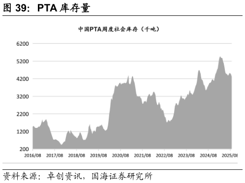 如何了解PTA 库存量