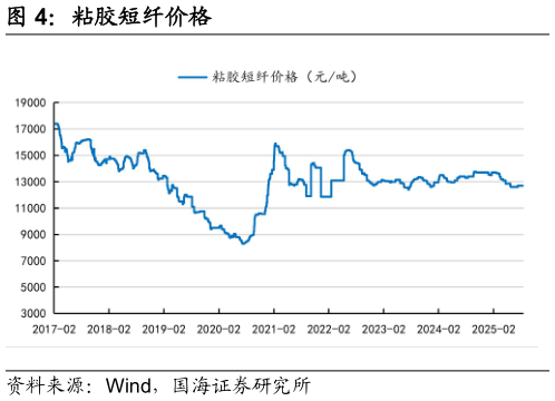 谁知道粘胶短纤价格