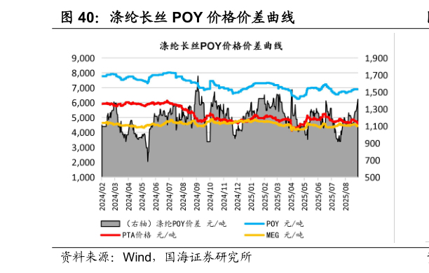 如何看待涤纶长丝 POY 价格价差曲线