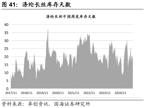 想问下各位网友涤纶长丝库存天数