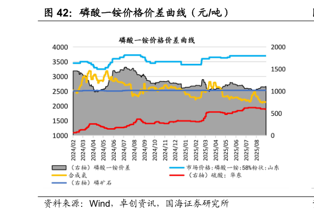 各位网友请教一下磷酸一铵价格价差曲线（元吨）