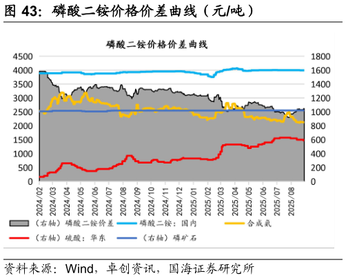 怎样理解磷酸二铵价格价差曲线（元吨）