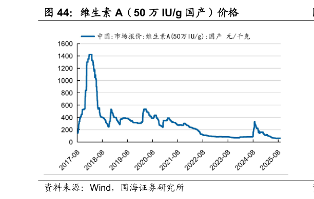如何解释维生素 A（50 万 IUg 国产）价格