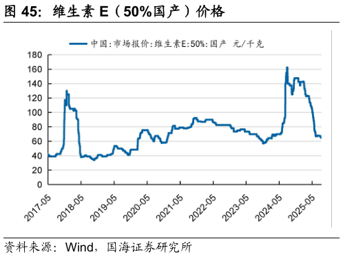 各位网友请教一下维生素 E（50%国产）价格