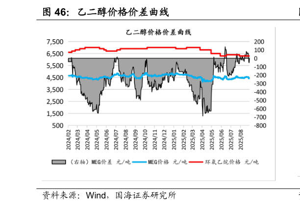 咨询下各位乙二醇价格价差曲线