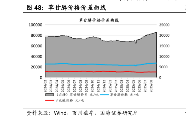 想问下各位网友草甘膦价格价差曲线
