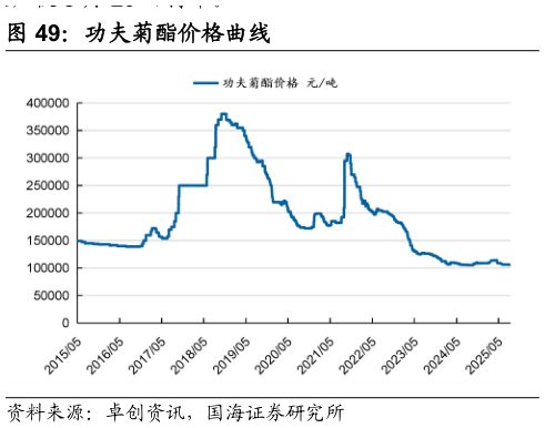 各位网友请教一下功夫菊酯价格曲线
