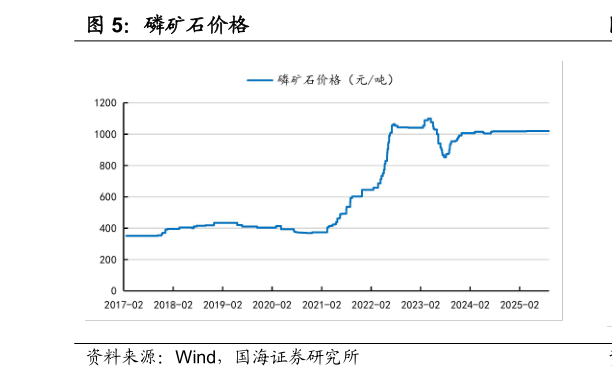 请问一下磷矿石价格