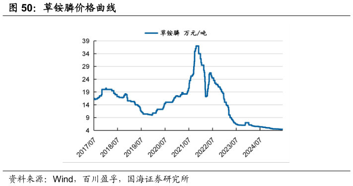 如何看待草铵膦价格曲线
