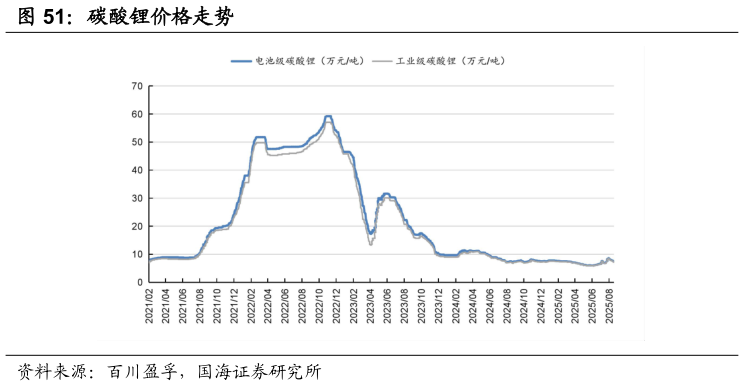咨询大家碳酸锂价格走势