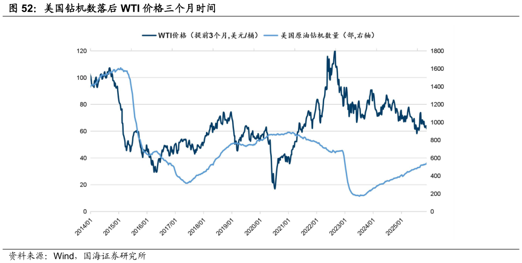 如何才能美国钻机数落后 WTI 价格三个月时间