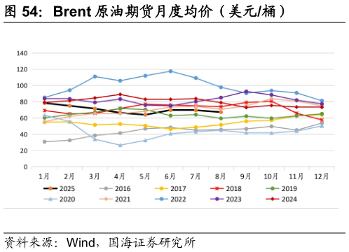 如何看待Brent 原油期货月度均价（美元桶）