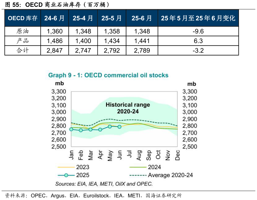 请问一下OECD 商业石油库存（百万桶）
