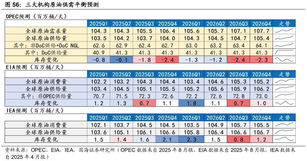 如何解释三大机构原油供需平衡预测