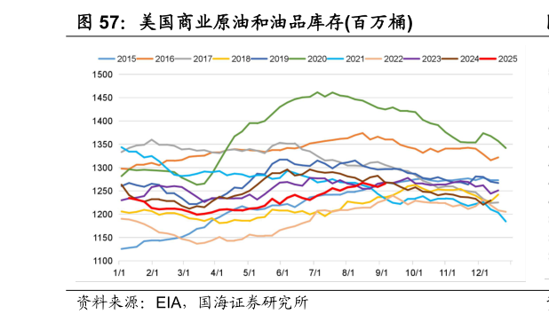 谁知道美国商业原油和油品库存百万桶