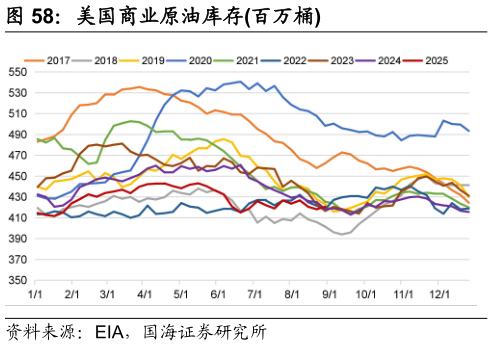 怎样理解美国商业原油库存百万桶